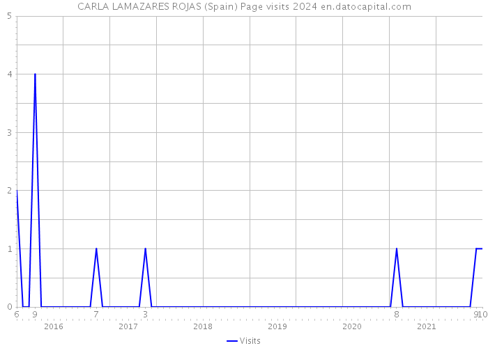 CARLA LAMAZARES ROJAS (Spain) Page visits 2024 