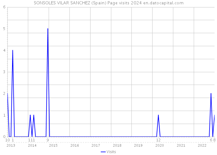SONSOLES VILAR SANCHEZ (Spain) Page visits 2024 