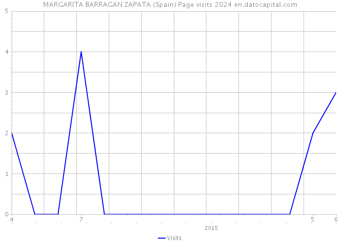 MARGARITA BARRAGAN ZAPATA (Spain) Page visits 2024 