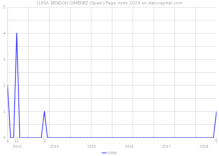 LUISA SENDON GIMENEZ (Spain) Page visits 2024 