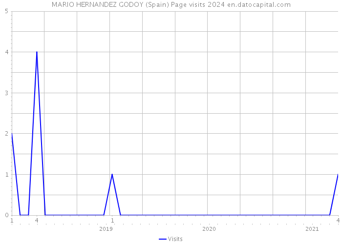 MARIO HERNANDEZ GODOY (Spain) Page visits 2024 