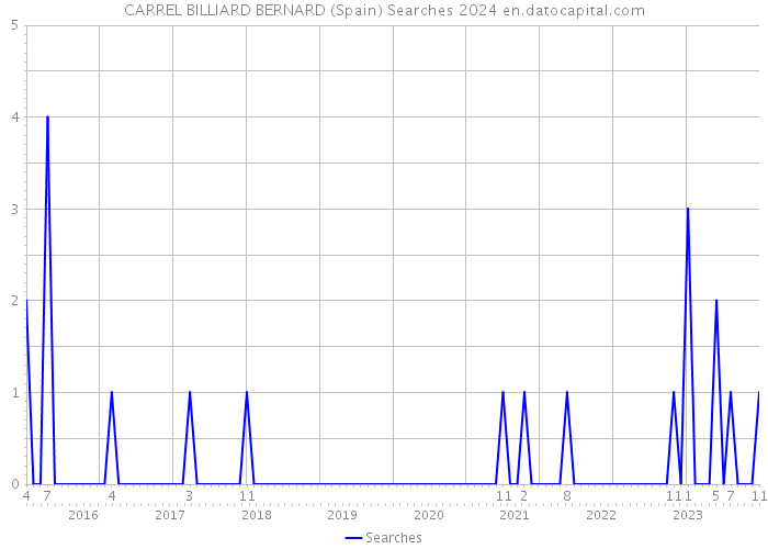 CARREL BILLIARD BERNARD (Spain) Searches 2024 