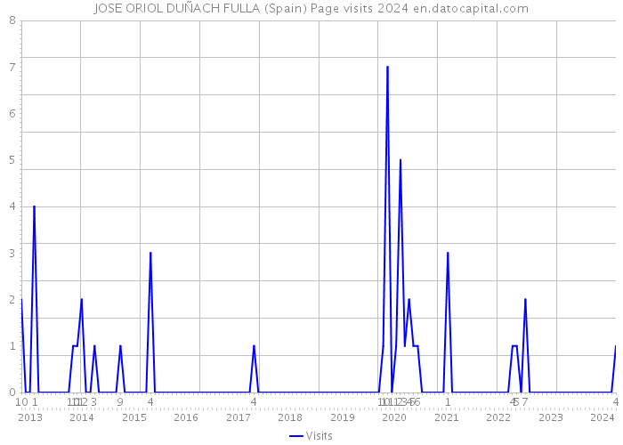 JOSE ORIOL DUÑACH FULLA (Spain) Page visits 2024 