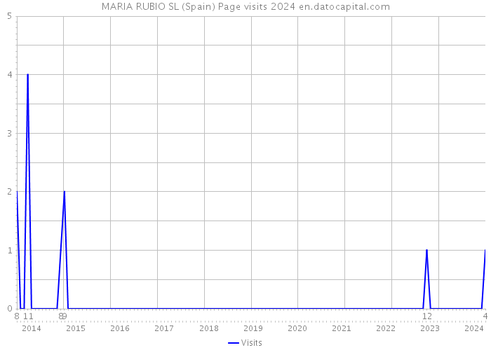 MARIA RUBIO SL (Spain) Page visits 2024 