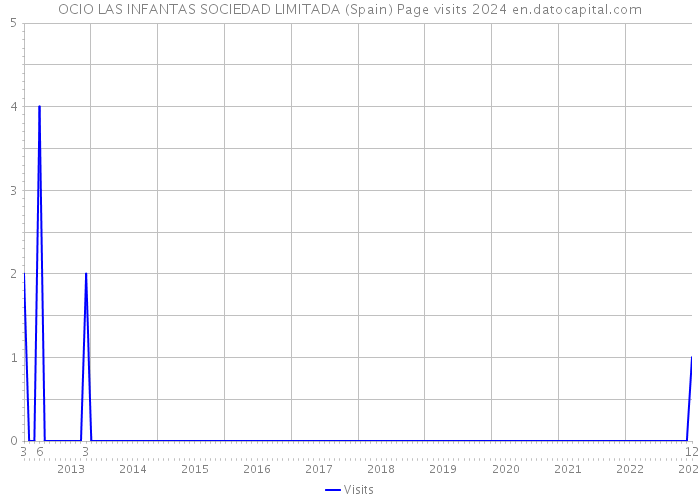 OCIO LAS INFANTAS SOCIEDAD LIMITADA (Spain) Page visits 2024 