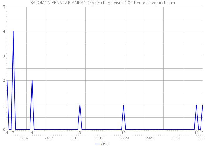 SALOMON BENATAR AMRAN (Spain) Page visits 2024 