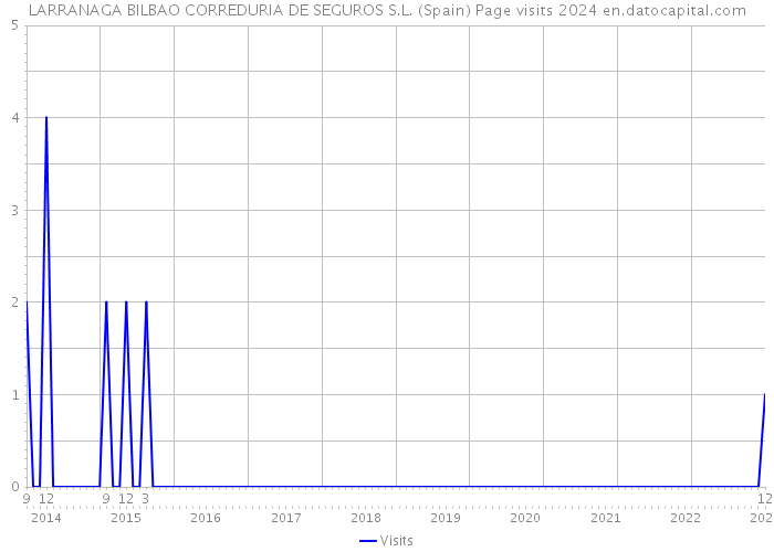 LARRANAGA BILBAO CORREDURIA DE SEGUROS S.L. (Spain) Page visits 2024 