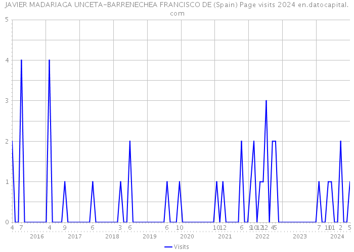 JAVIER MADARIAGA UNCETA-BARRENECHEA FRANCISCO DE (Spain) Page visits 2024 