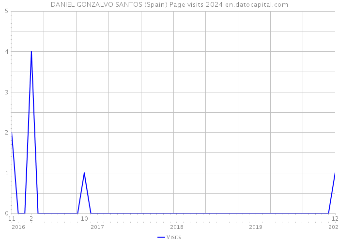 DANIEL GONZALVO SANTOS (Spain) Page visits 2024 