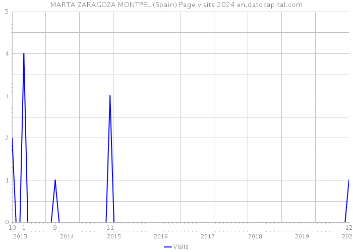 MARTA ZARAGOZA MONTPEL (Spain) Page visits 2024 