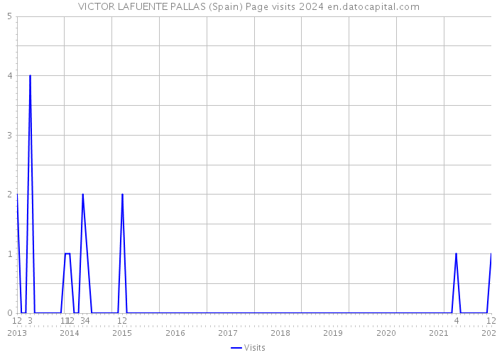 VICTOR LAFUENTE PALLAS (Spain) Page visits 2024 