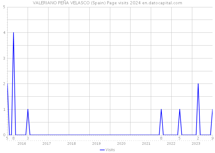 VALERIANO PEÑA VELASCO (Spain) Page visits 2024 