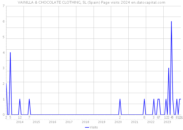 VAINILLA & CHOCOLATE CLOTHING, SL (Spain) Page visits 2024 
