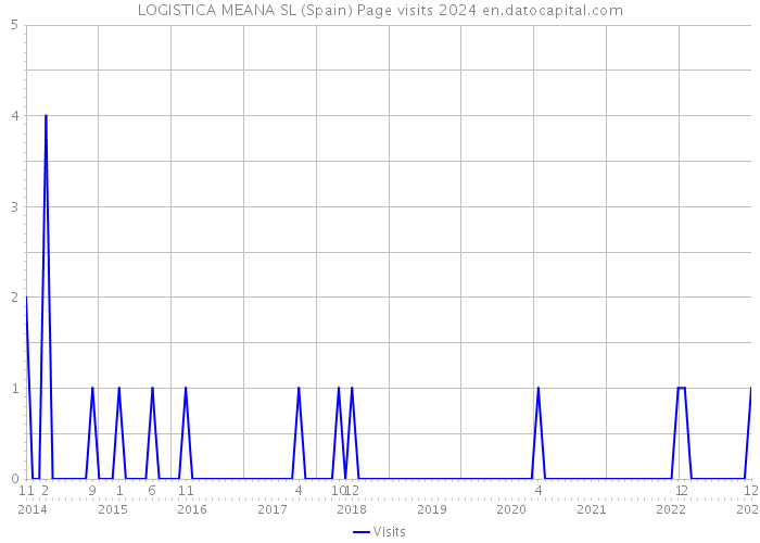 LOGISTICA MEANA SL (Spain) Page visits 2024 