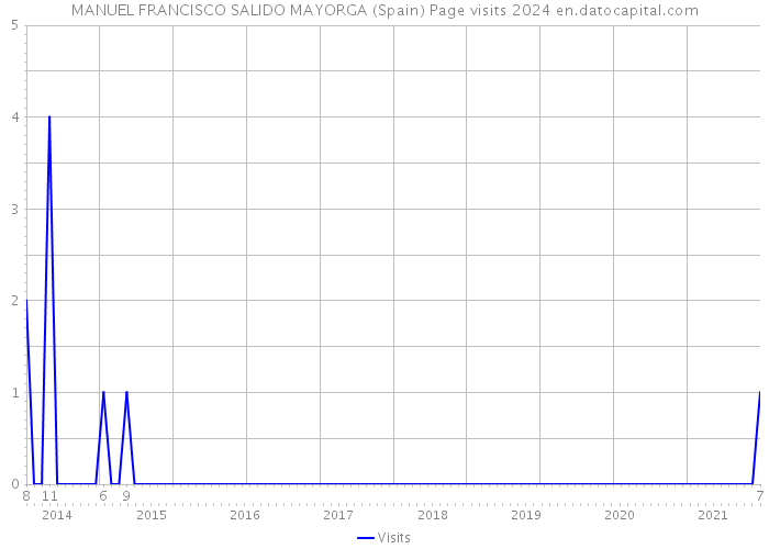 MANUEL FRANCISCO SALIDO MAYORGA (Spain) Page visits 2024 