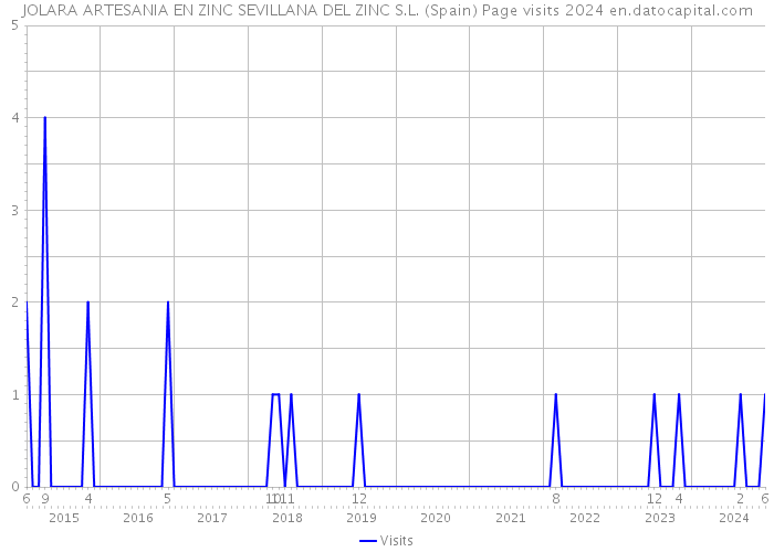 JOLARA ARTESANIA EN ZINC SEVILLANA DEL ZINC S.L. (Spain) Page visits 2024 