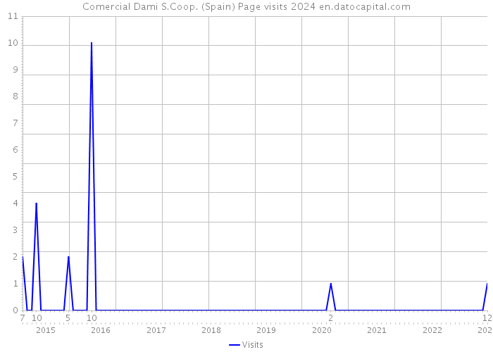 Comercial Dami S.Coop. (Spain) Page visits 2024 