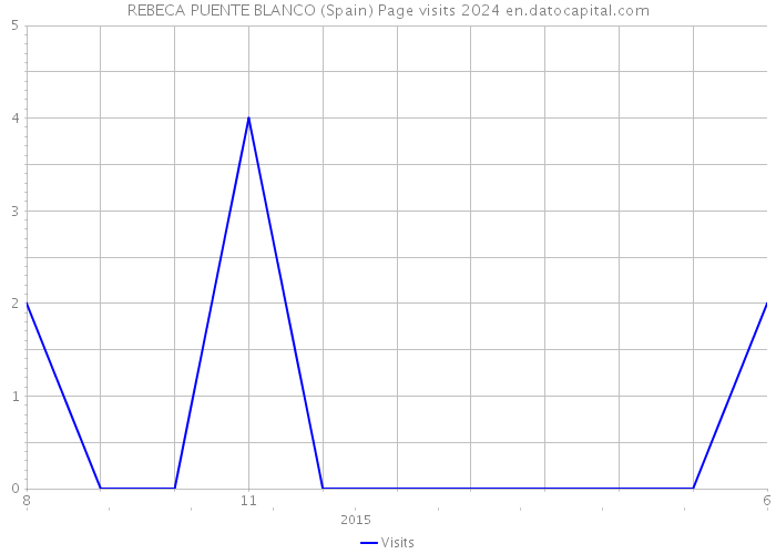 REBECA PUENTE BLANCO (Spain) Page visits 2024 