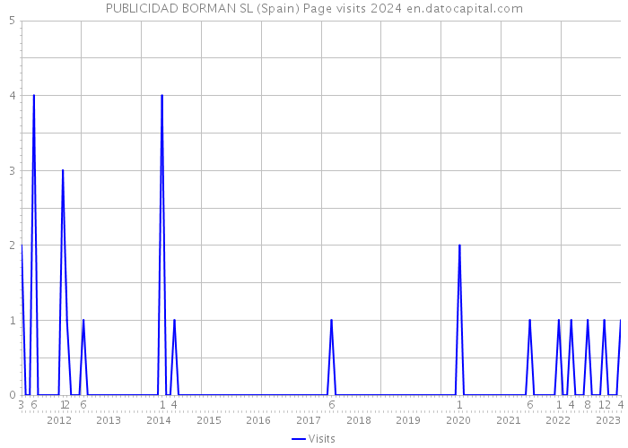 PUBLICIDAD BORMAN SL (Spain) Page visits 2024 