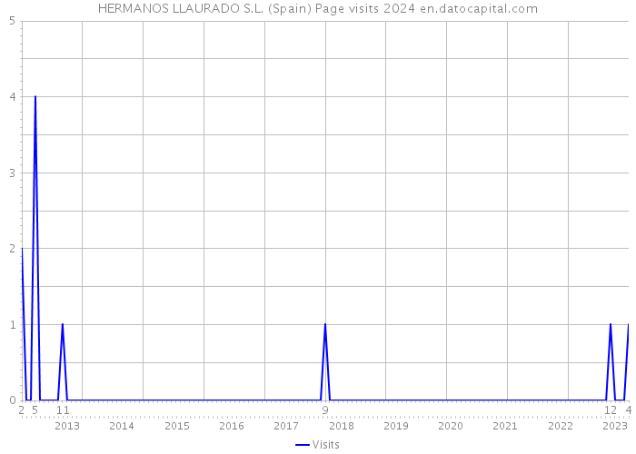 HERMANOS LLAURADO S.L. (Spain) Page visits 2024 