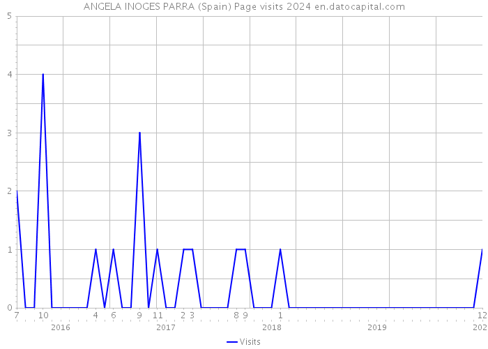 ANGELA INOGES PARRA (Spain) Page visits 2024 