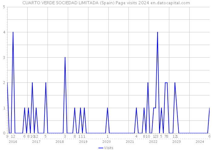 CUARTO VERDE SOCIEDAD LIMITADA (Spain) Page visits 2024 