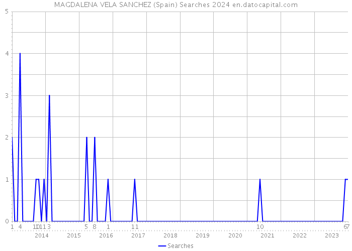 MAGDALENA VELA SANCHEZ (Spain) Searches 2024 
