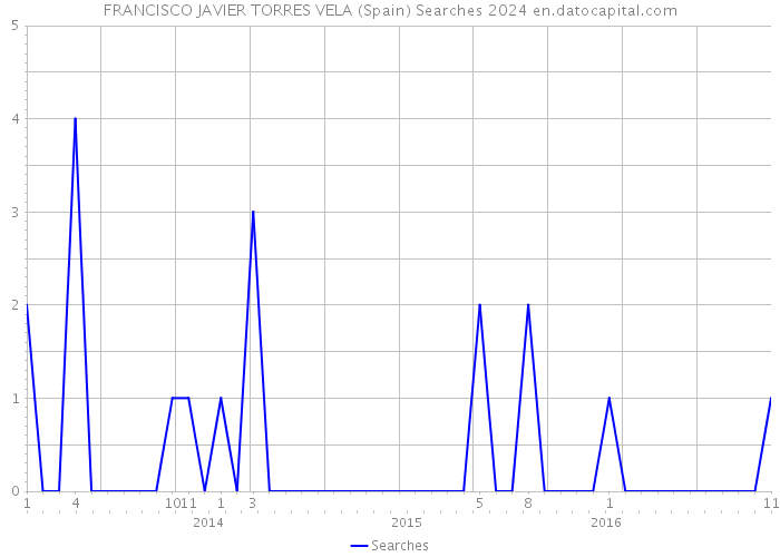 FRANCISCO JAVIER TORRES VELA (Spain) Searches 2024 