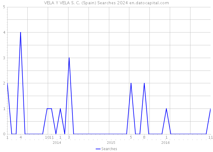 VELA Y VELA S. C. (Spain) Searches 2024 