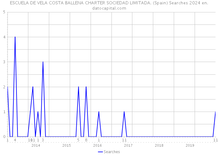 ESCUELA DE VELA COSTA BALLENA CHARTER SOCIEDAD LIMITADA. (Spain) Searches 2024 