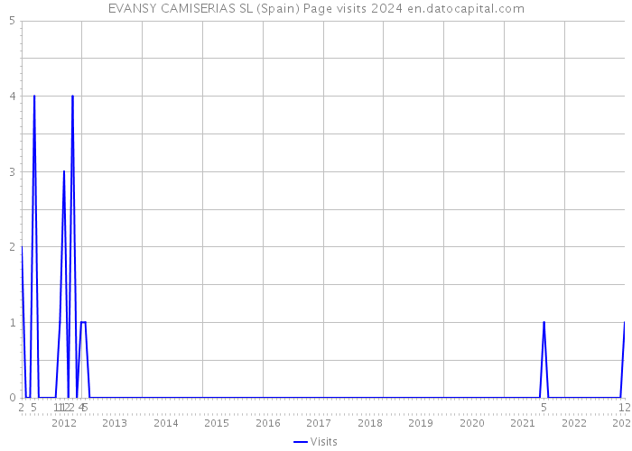 EVANSY CAMISERIAS SL (Spain) Page visits 2024 