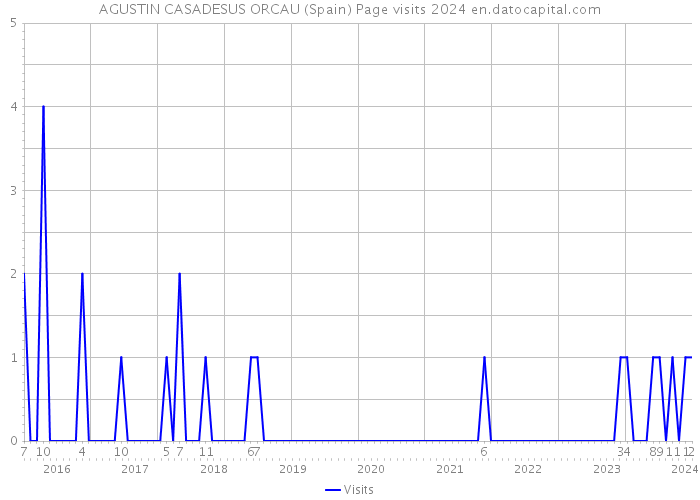 AGUSTIN CASADESUS ORCAU (Spain) Page visits 2024 