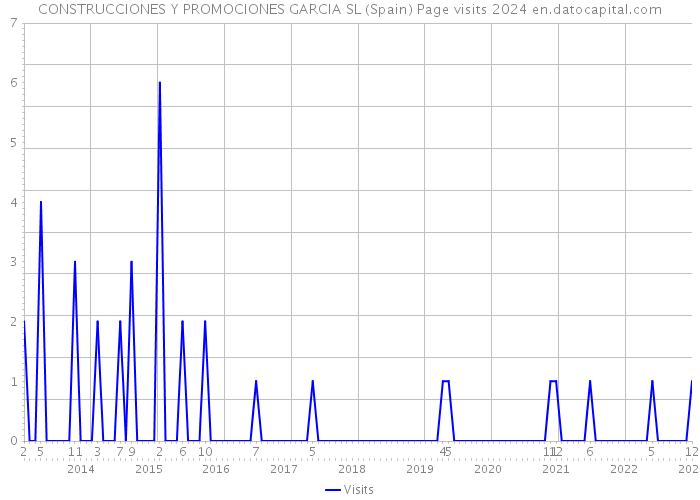 CONSTRUCCIONES Y PROMOCIONES GARCIA SL (Spain) Page visits 2024 