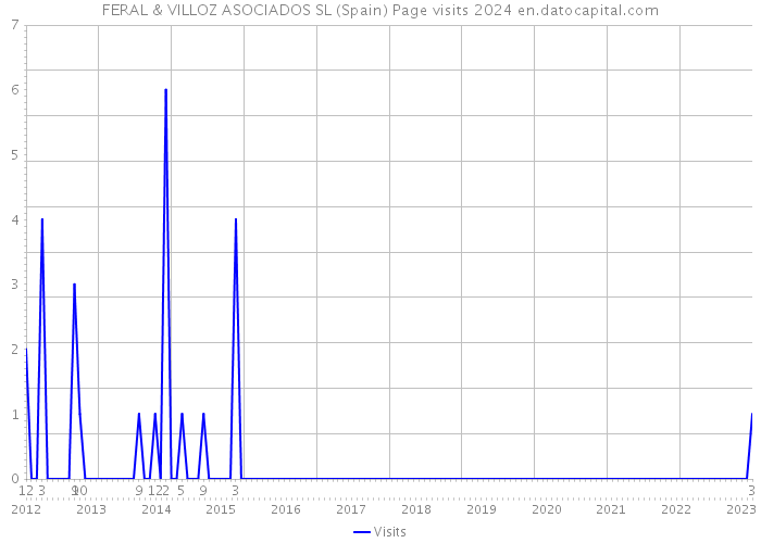 FERAL & VILLOZ ASOCIADOS SL (Spain) Page visits 2024 