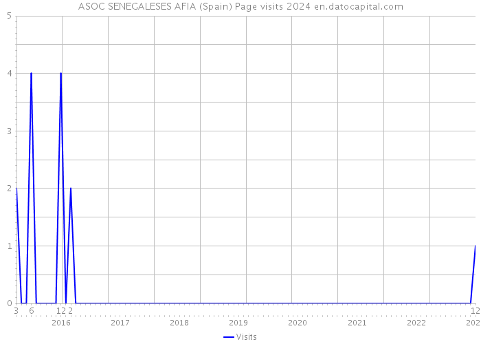 ASOC SENEGALESES AFIA (Spain) Page visits 2024 