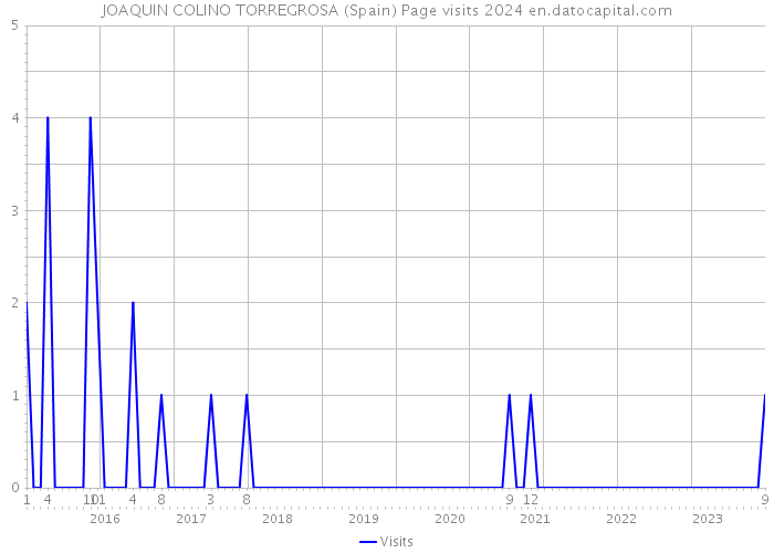 JOAQUIN COLINO TORREGROSA (Spain) Page visits 2024 