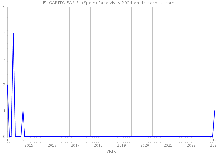 EL GARITO BAR SL (Spain) Page visits 2024 
