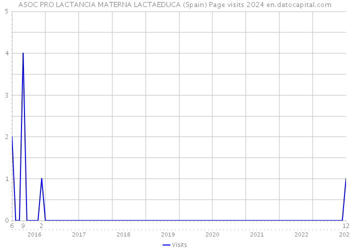 ASOC PRO LACTANCIA MATERNA LACTAEDUCA (Spain) Page visits 2024 