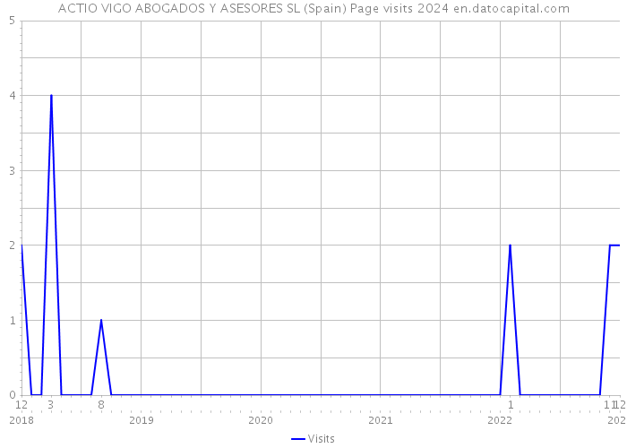 ACTIO VIGO ABOGADOS Y ASESORES SL (Spain) Page visits 2024 