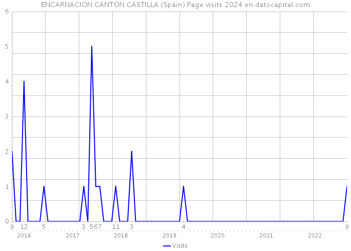ENCARNACION CANTON CASTILLA (Spain) Page visits 2024 