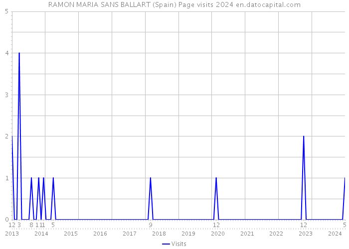 RAMON MARIA SANS BALLART (Spain) Page visits 2024 