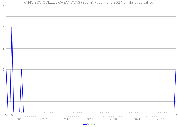 FRANCISCO COLLELL CASANOVAS (Spain) Page visits 2024 