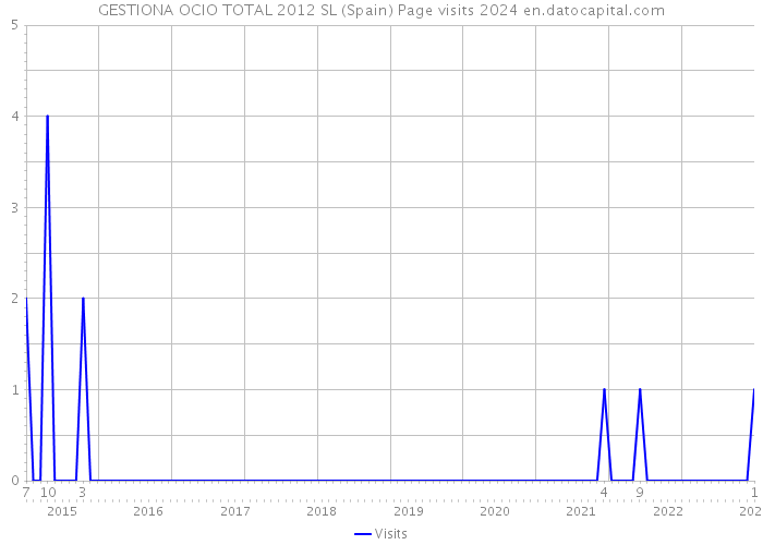 GESTIONA OCIO TOTAL 2012 SL (Spain) Page visits 2024 