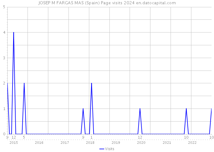 JOSEP M FARGAS MAS (Spain) Page visits 2024 