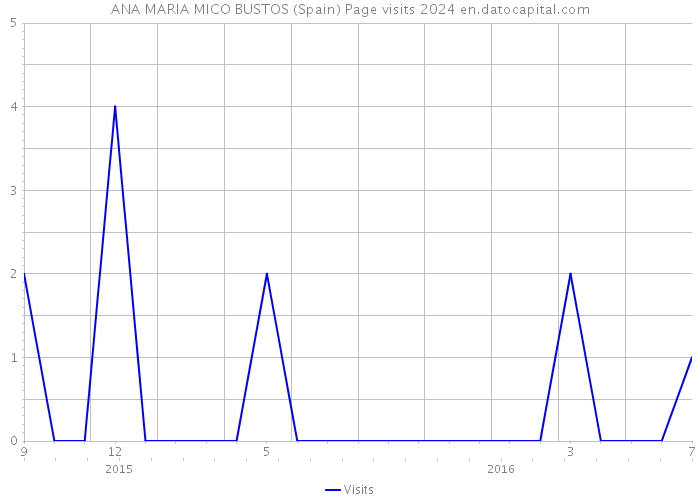 ANA MARIA MICO BUSTOS (Spain) Page visits 2024 