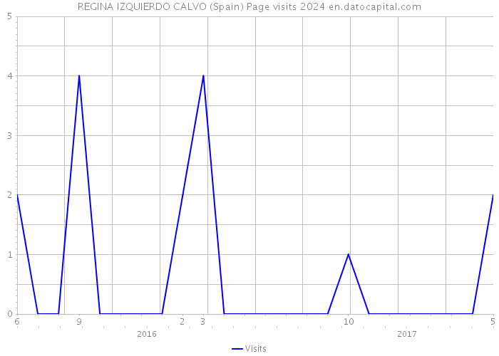 REGINA IZQUIERDO CALVO (Spain) Page visits 2024 
