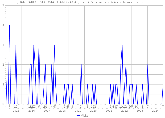 JUAN CARLOS SEGOVIA USANDIZAGA (Spain) Page visits 2024 