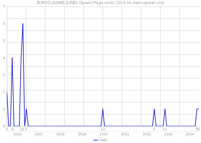 BURDO JAUME JORBA (Spain) Page visits 2024 