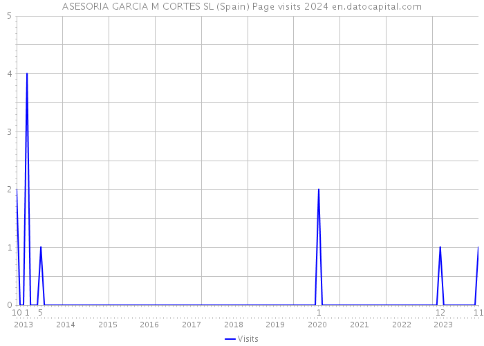 ASESORIA GARCIA M CORTES SL (Spain) Page visits 2024 