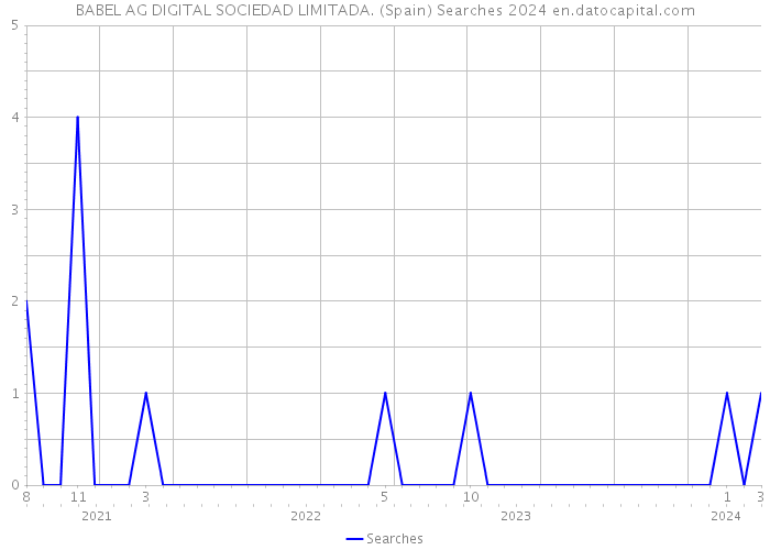 BABEL AG DIGITAL SOCIEDAD LIMITADA. (Spain) Searches 2024 